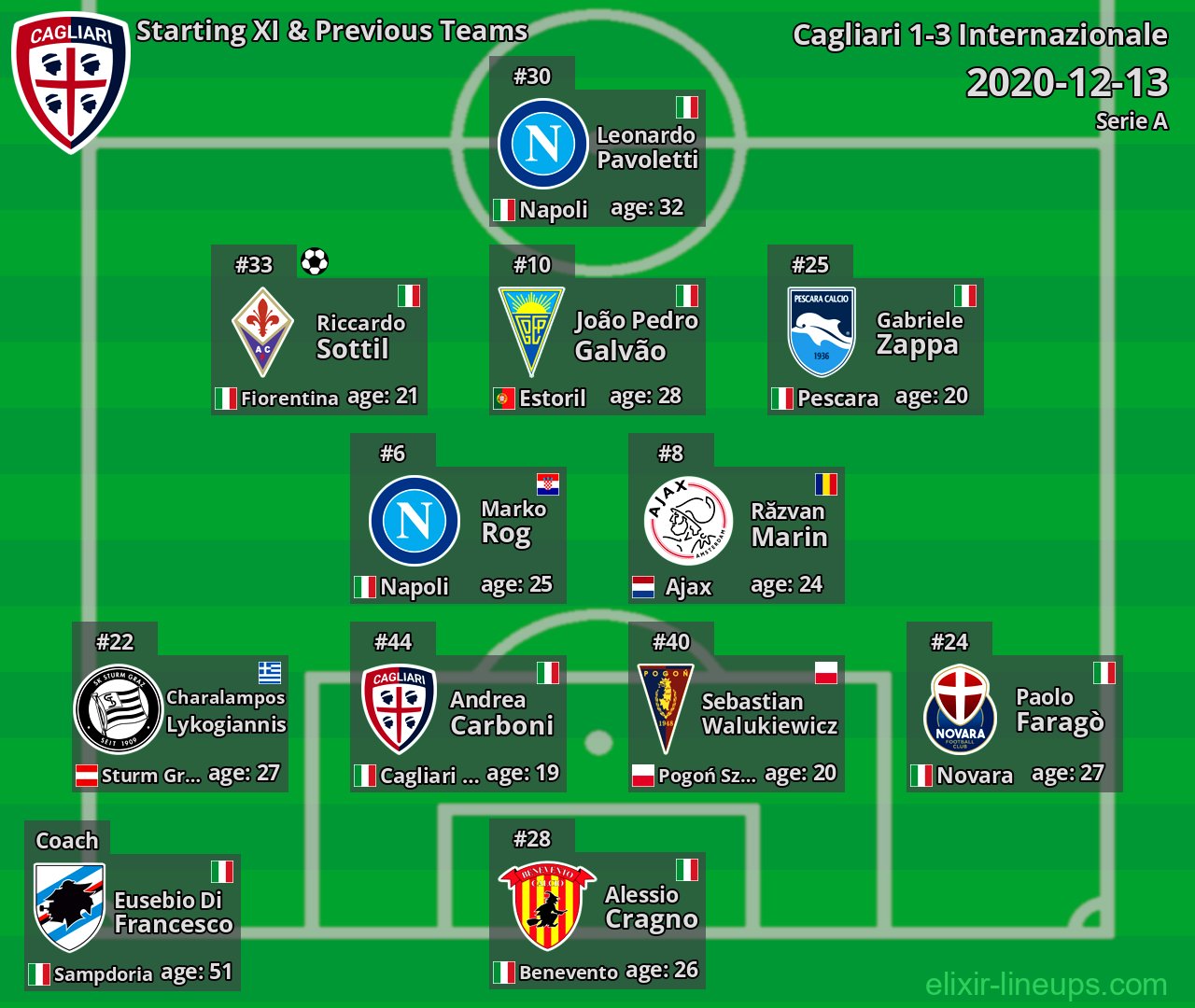 Cagliari Starting XI & Previous Teams 2020-12-13