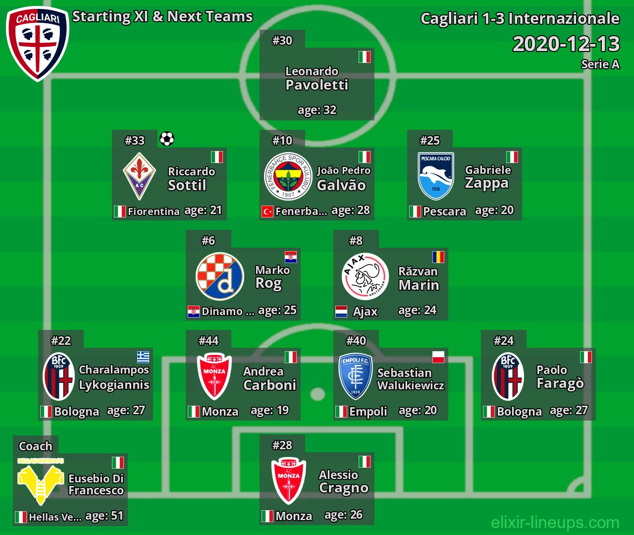 Cagliari Starting XI & Next Teams 2020-12-13