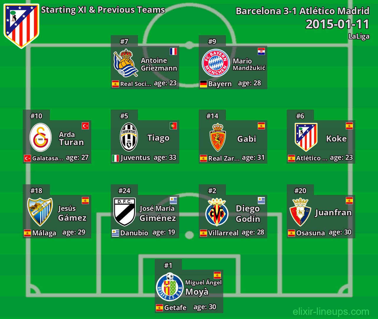 Atlético Madrid Starting XI & Previous Teams 2015-01-11