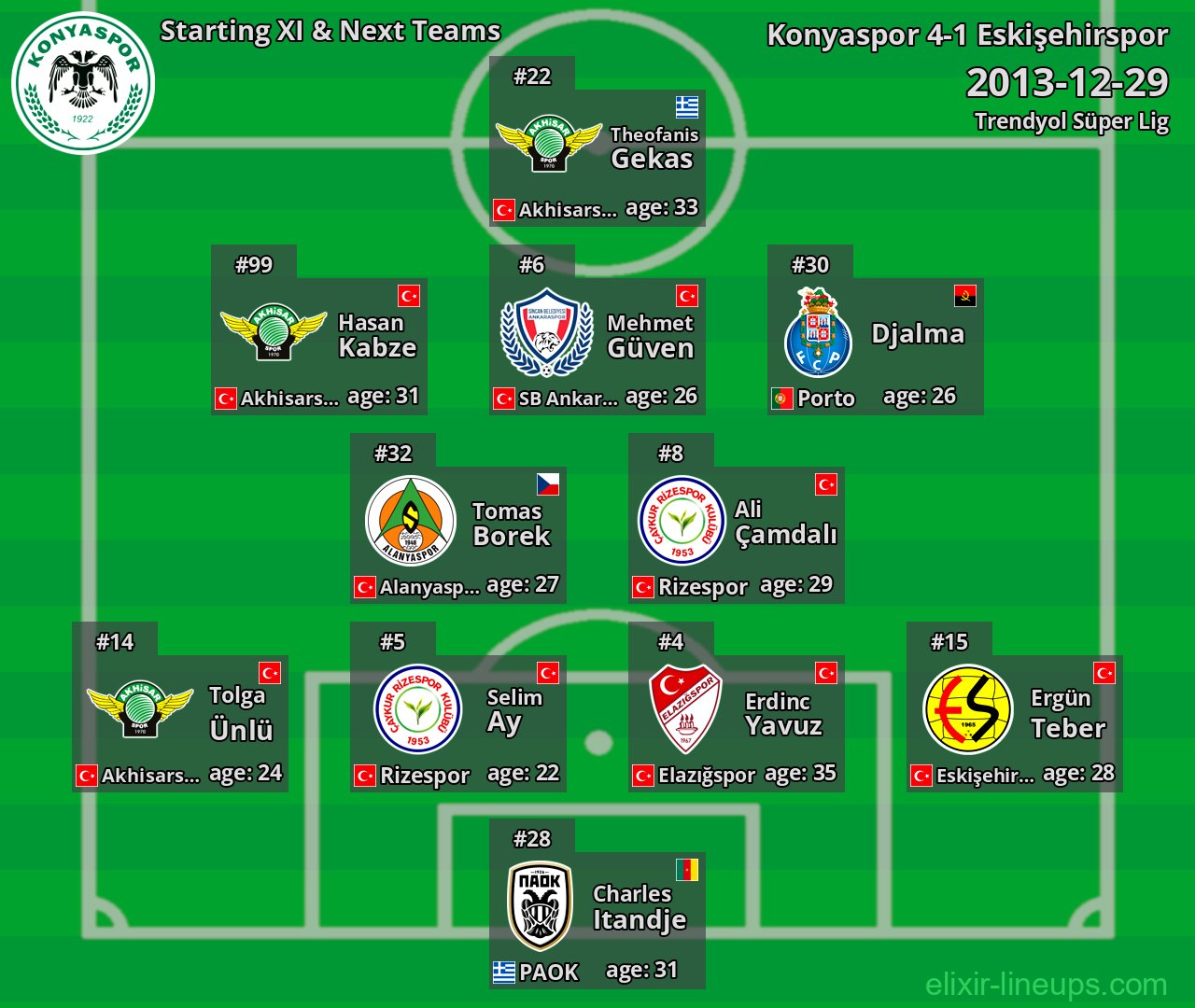 Konyaspor Starting XI & Next Teams 2013-12-29