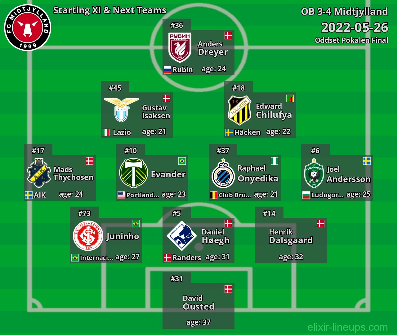 Midtjylland Starting XI & Next Teams 2022-05-26
