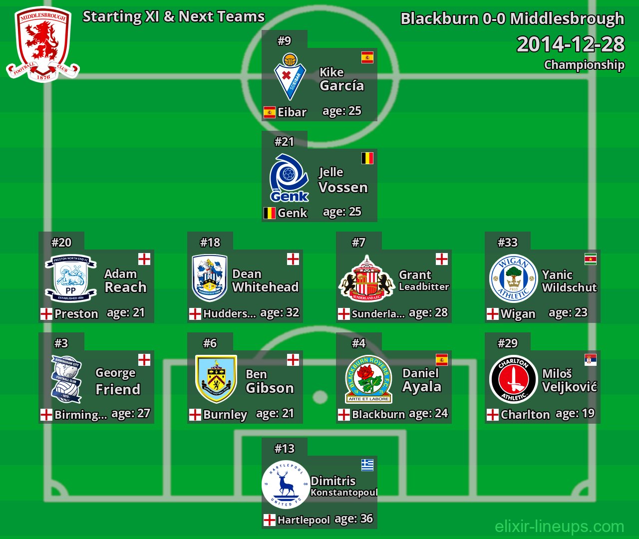 Middlesbrough Starting XI & Next Teams 2014-12-28