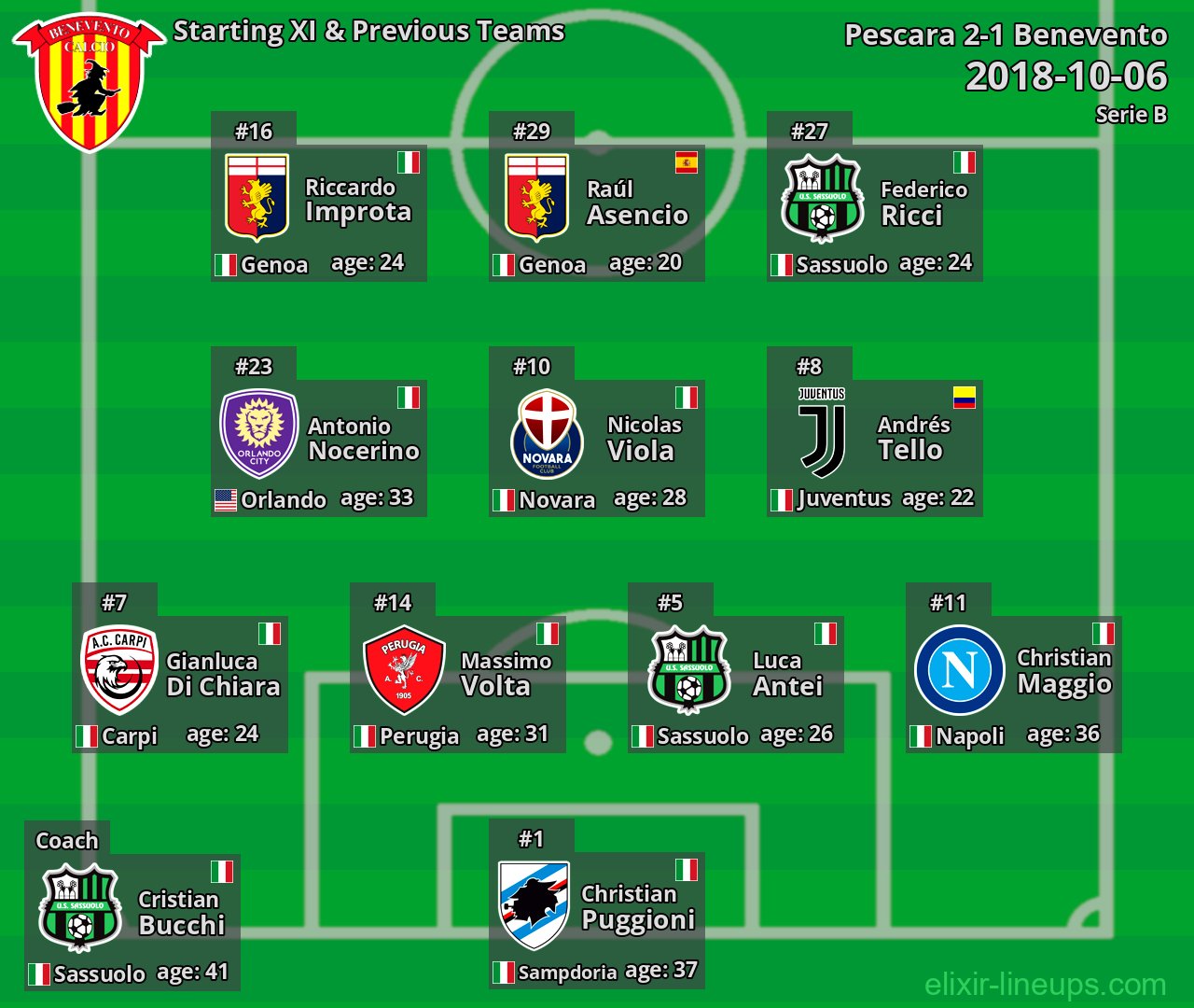 Benevento Starting XI & Previous Teams 2018-10-06