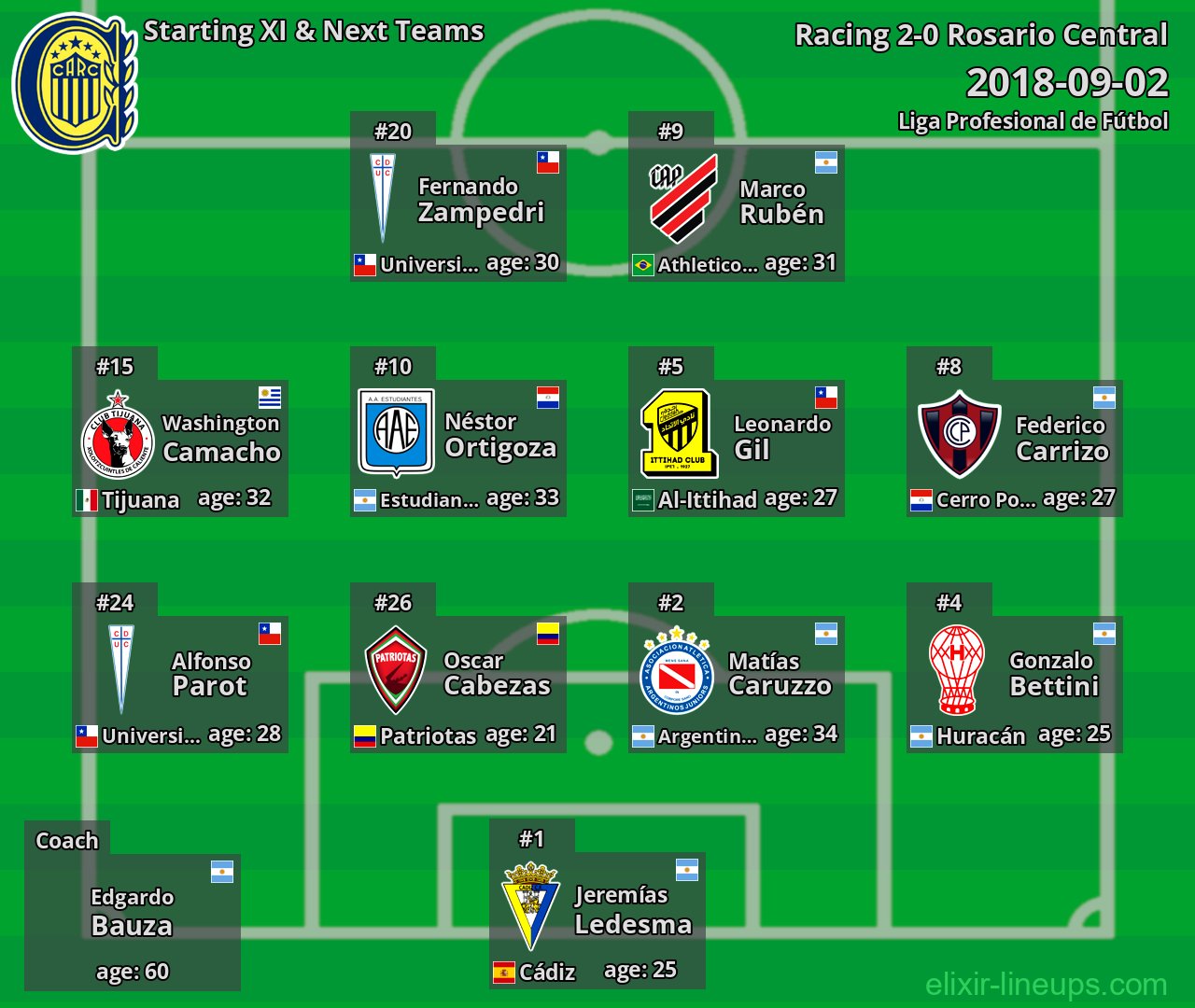 Rosario Central Starting XI & Next Teams 2018-09-02