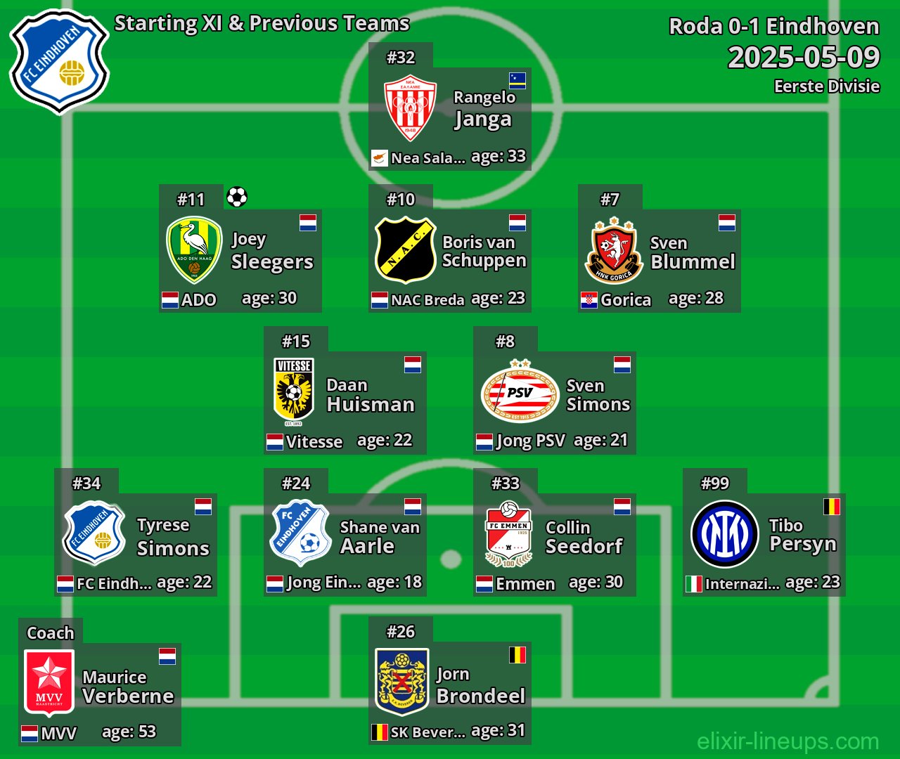 Eindhoven Starting XI & Previous Teams 2025-05-09