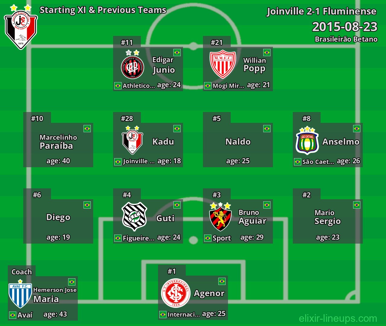 Joinville Starting XI & Previous Teams 2015-08-23