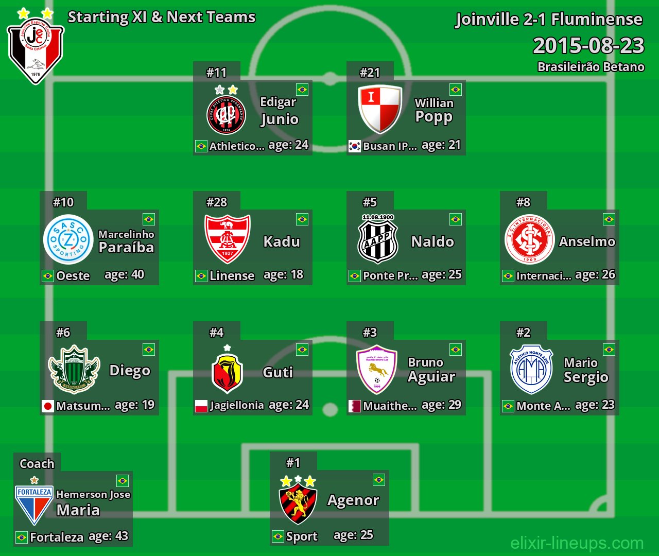 Joinville Starting XI & Next Teams 2015-08-23