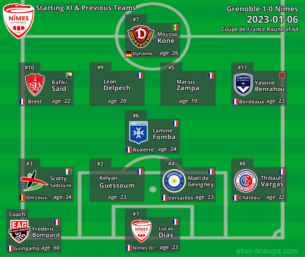 Nîmes Starting XI & Previous Teams 2023-01-06