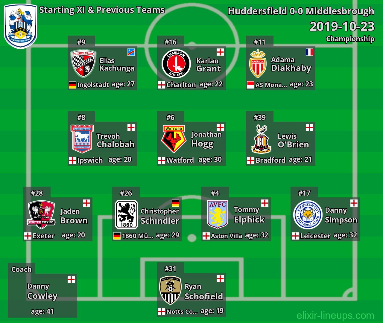 Huddersfield Starting XI & Previous Teams 2019-10-23