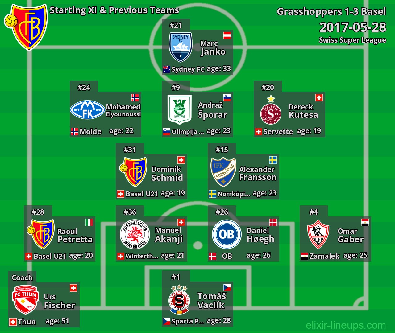 Basel Starting XI & Previous Teams 2017-05-28