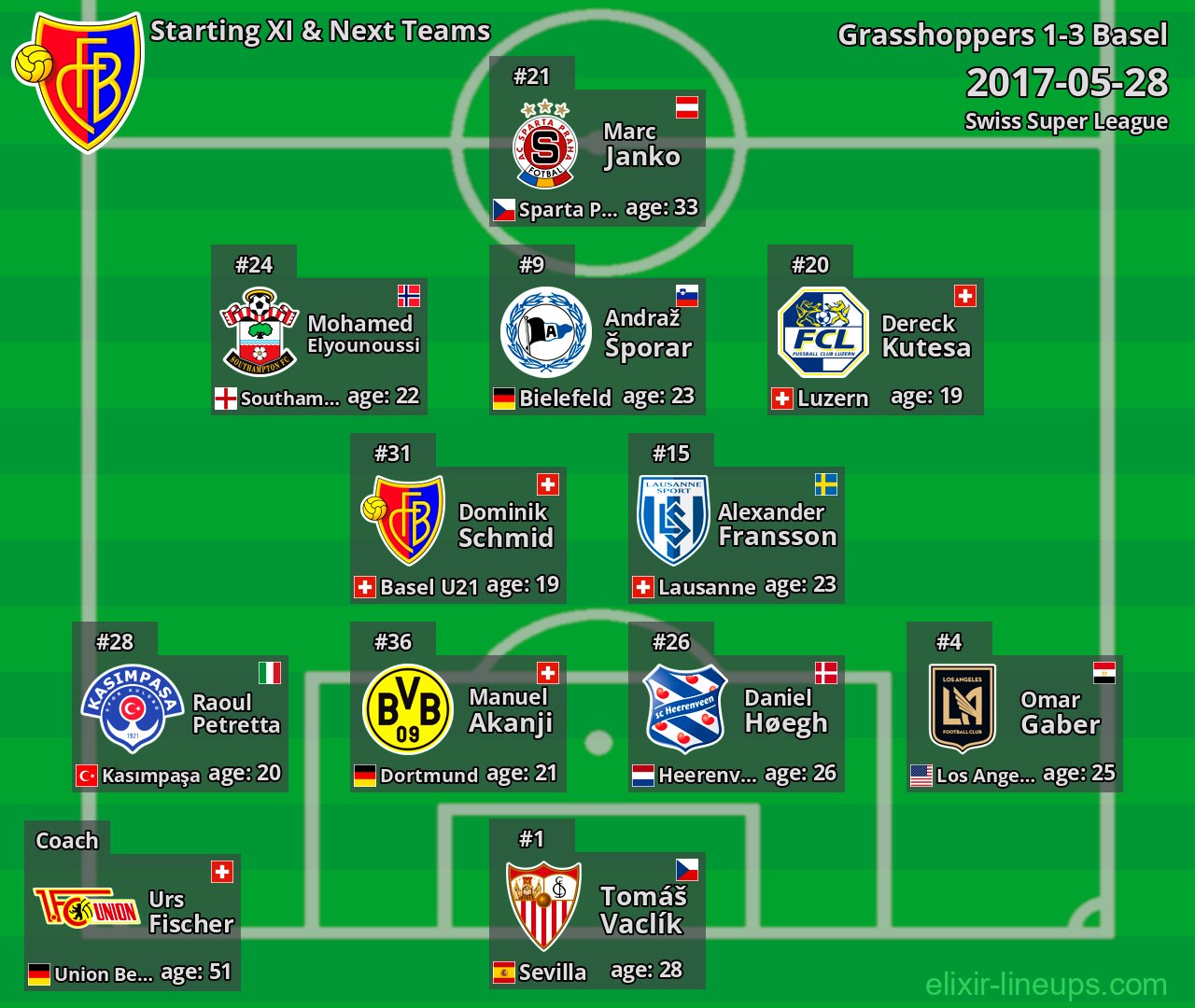 Basel Starting XI & Next Teams 2017-05-28