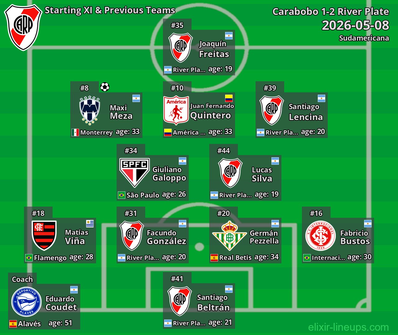 River Plate Starting XI & Previous Teams 2026-05-08
