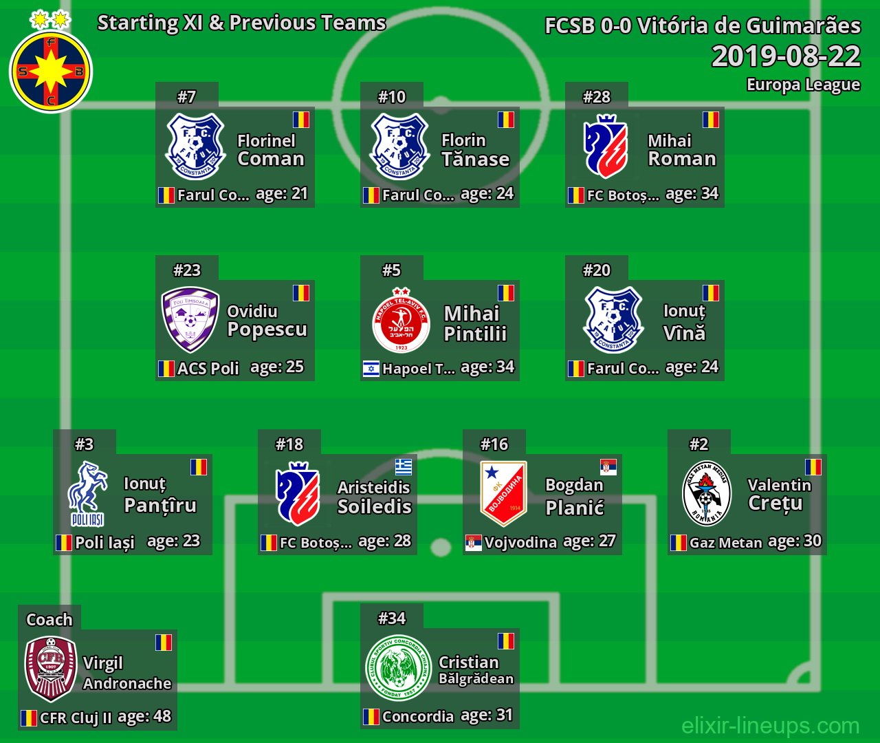 FCSB Starting XI & Previous Teams 2019-08-22
