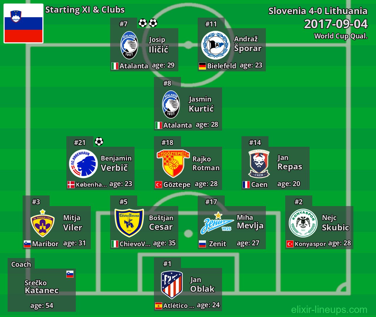 Slovenia Starting XI 2017-09-04