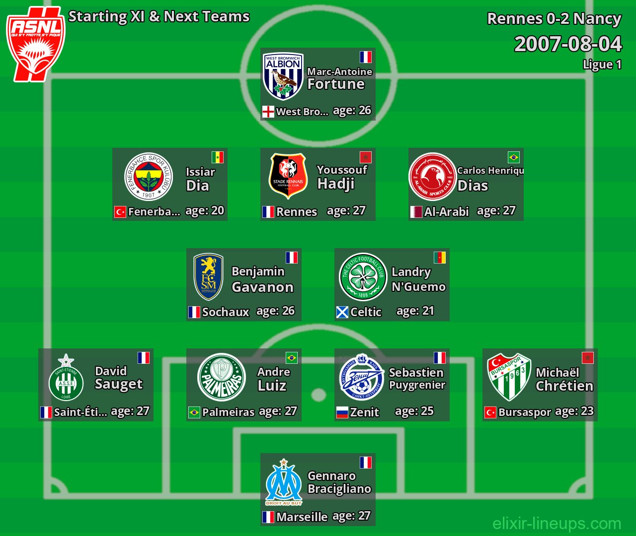 Nancy Starting XI & Next Teams 2007-08-04