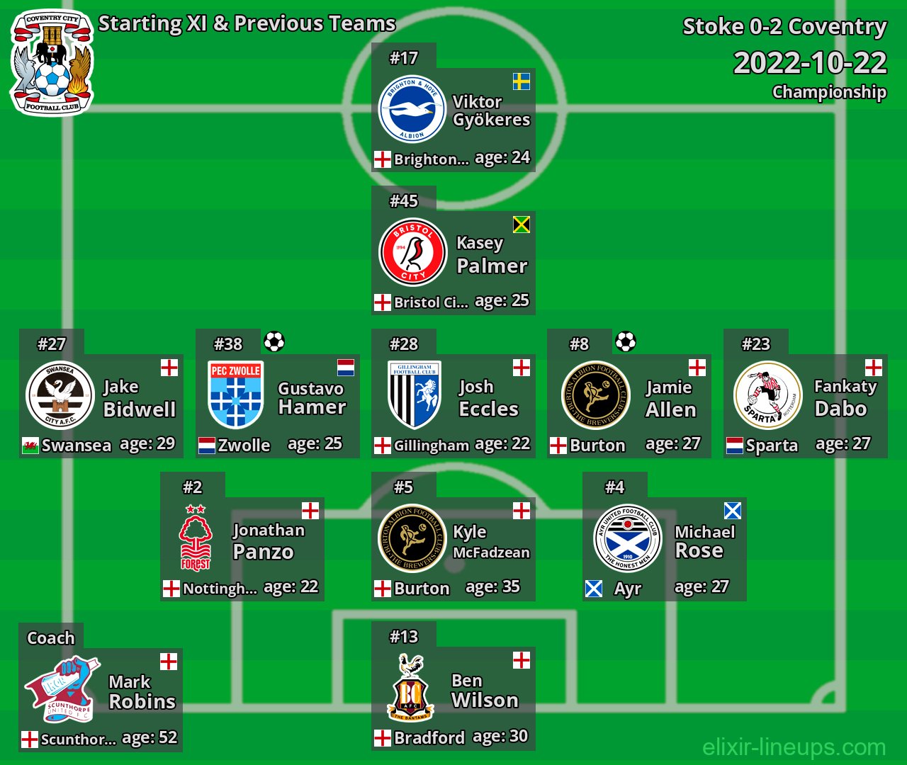 Coventry Starting XI & Previous Teams 2022-10-22