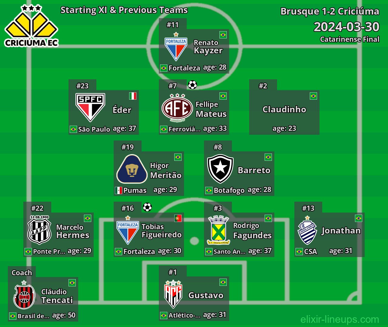 Criciúma Starting XI & Previous Teams 2024-03-30