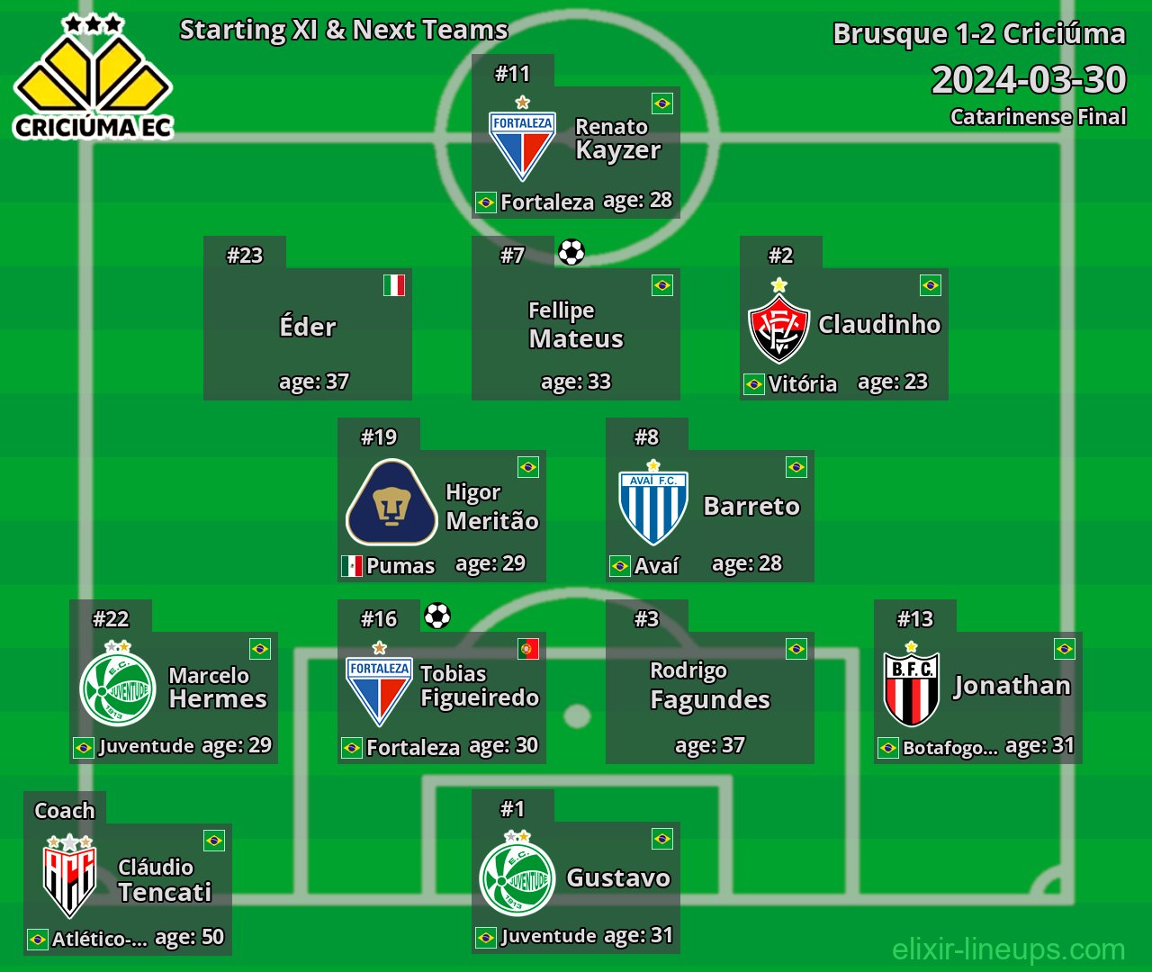 Criciúma Starting XI & Next Teams 2024-03-30