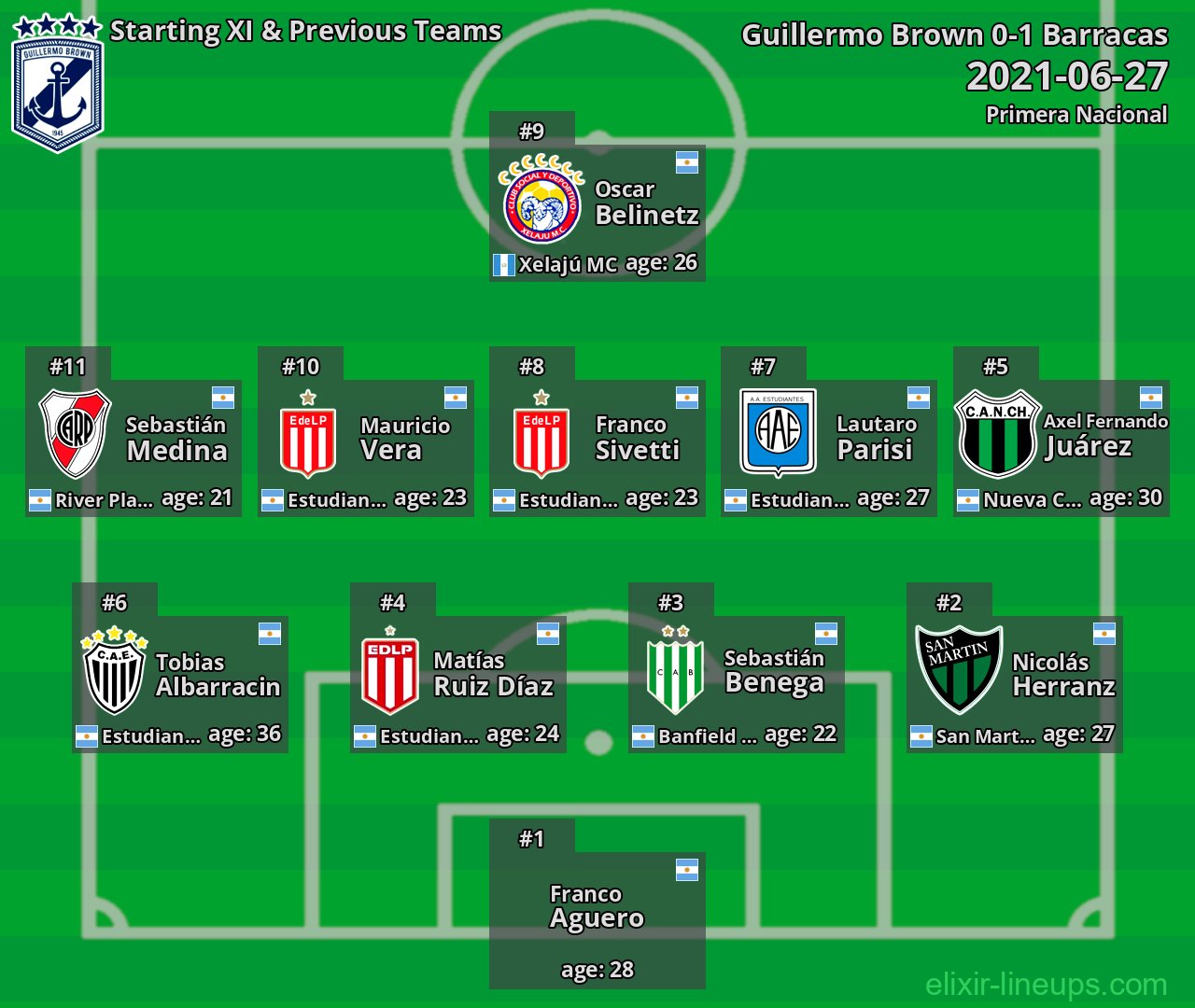 Guillermo Brown Starting XI & Previous Teams 2021-06-27