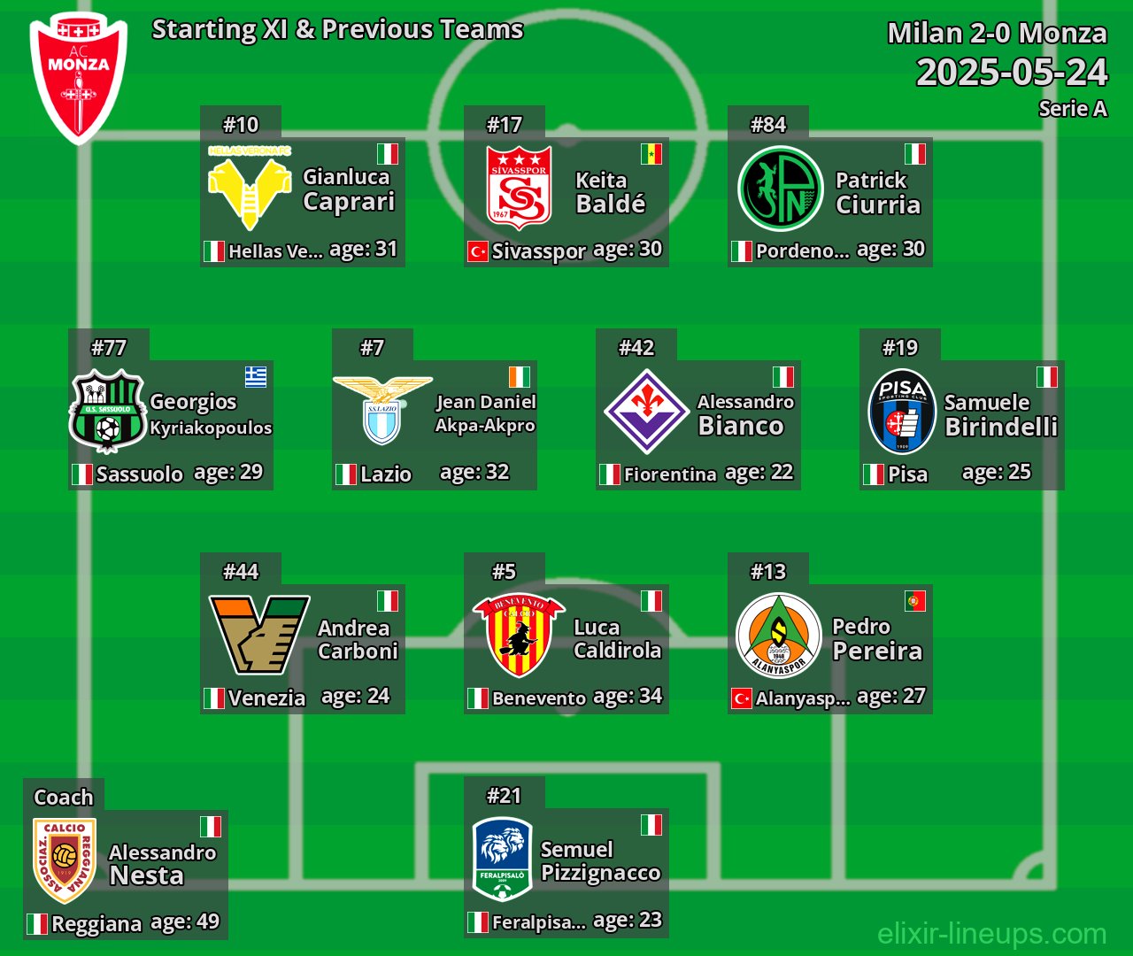 Monza Starting XI & Previous Teams 2025-05-24