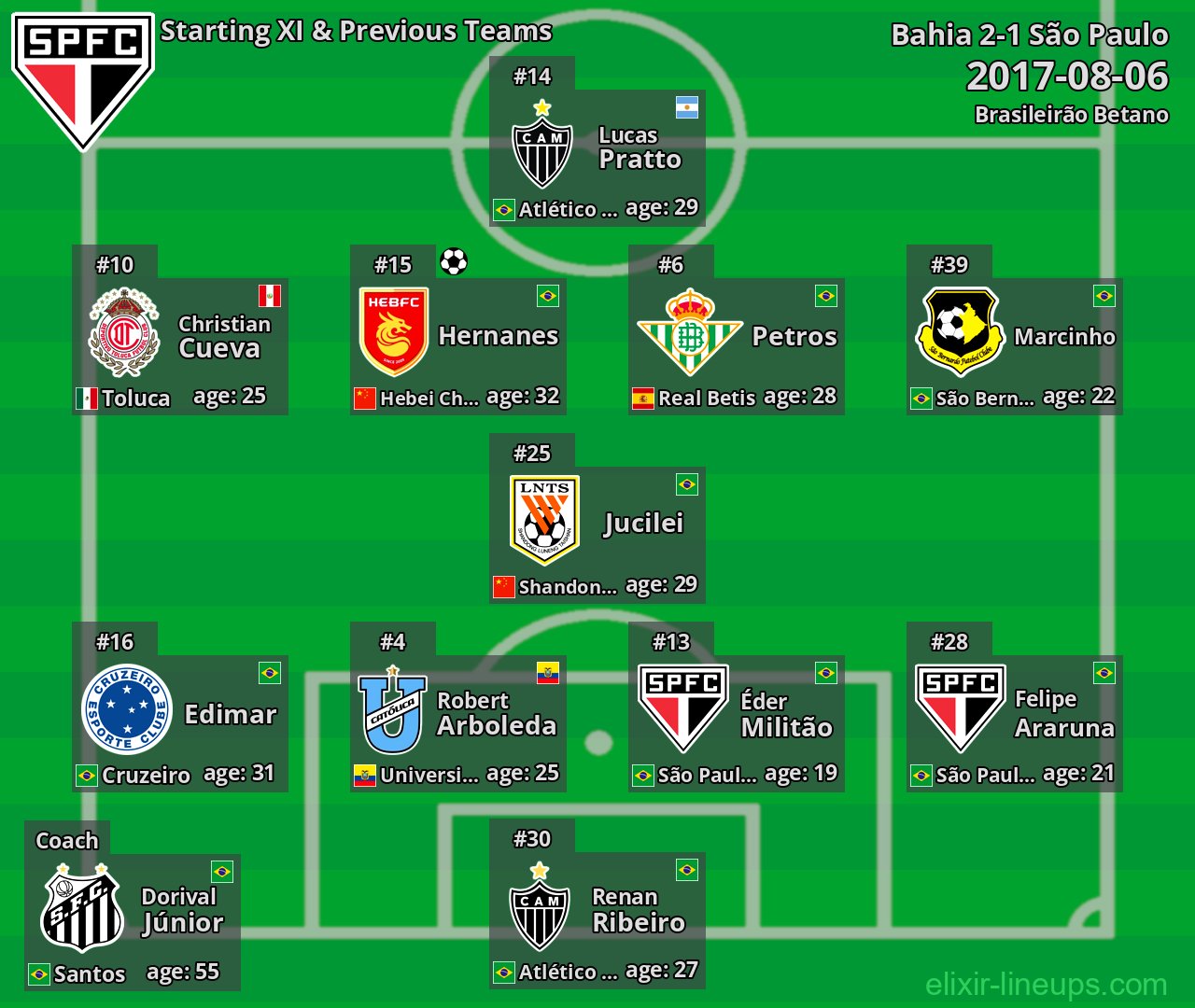 São Paulo Starting XI & Previous Teams 2017-08-06