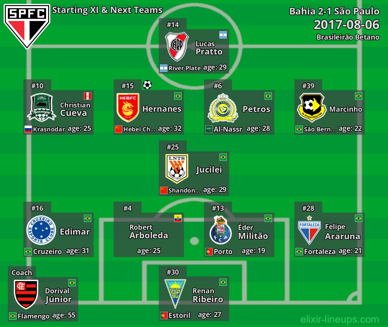 São Paulo Starting XI & Next Teams 2017-08-06