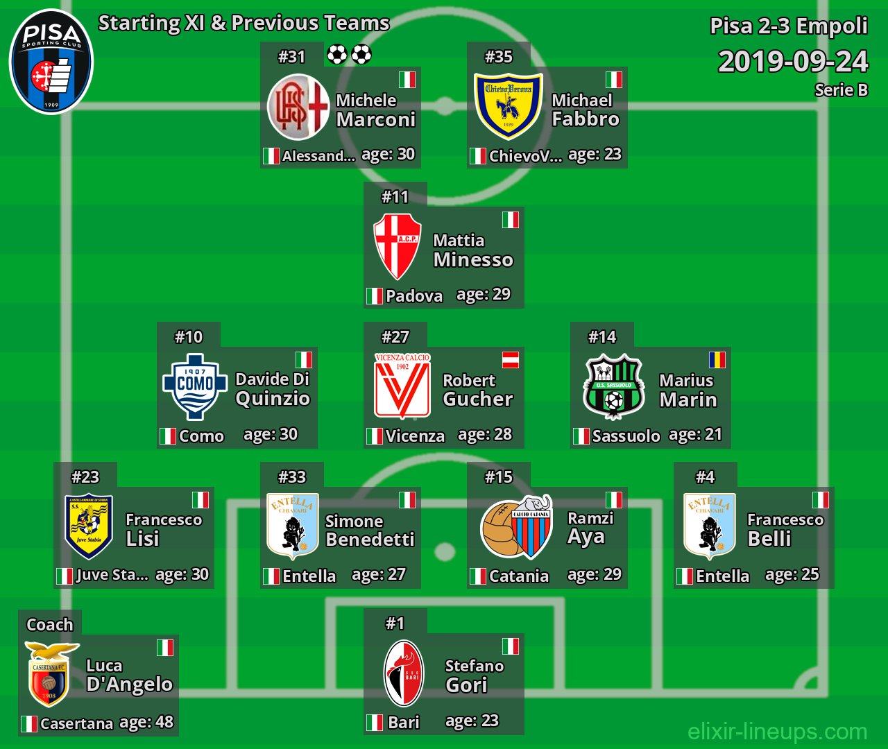Pisa Starting XI & Previous Teams 2019-09-24