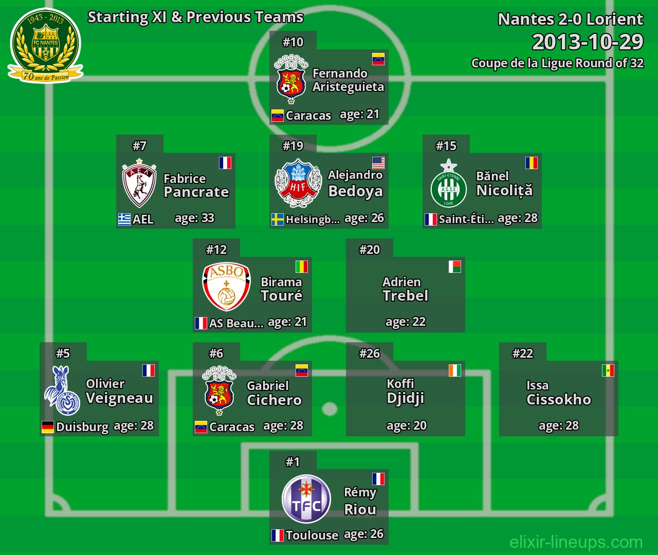 Nantes Starting XI & Previous Teams 2013-10-29