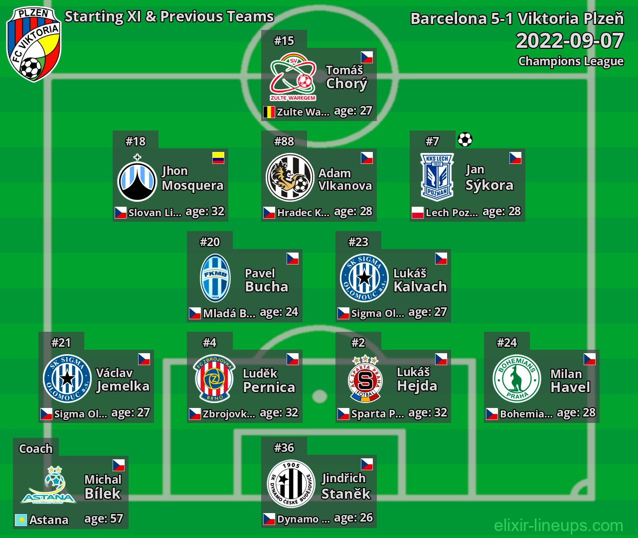 Viktoria Plzeň Starting XI & Previous Teams 2022-09-07