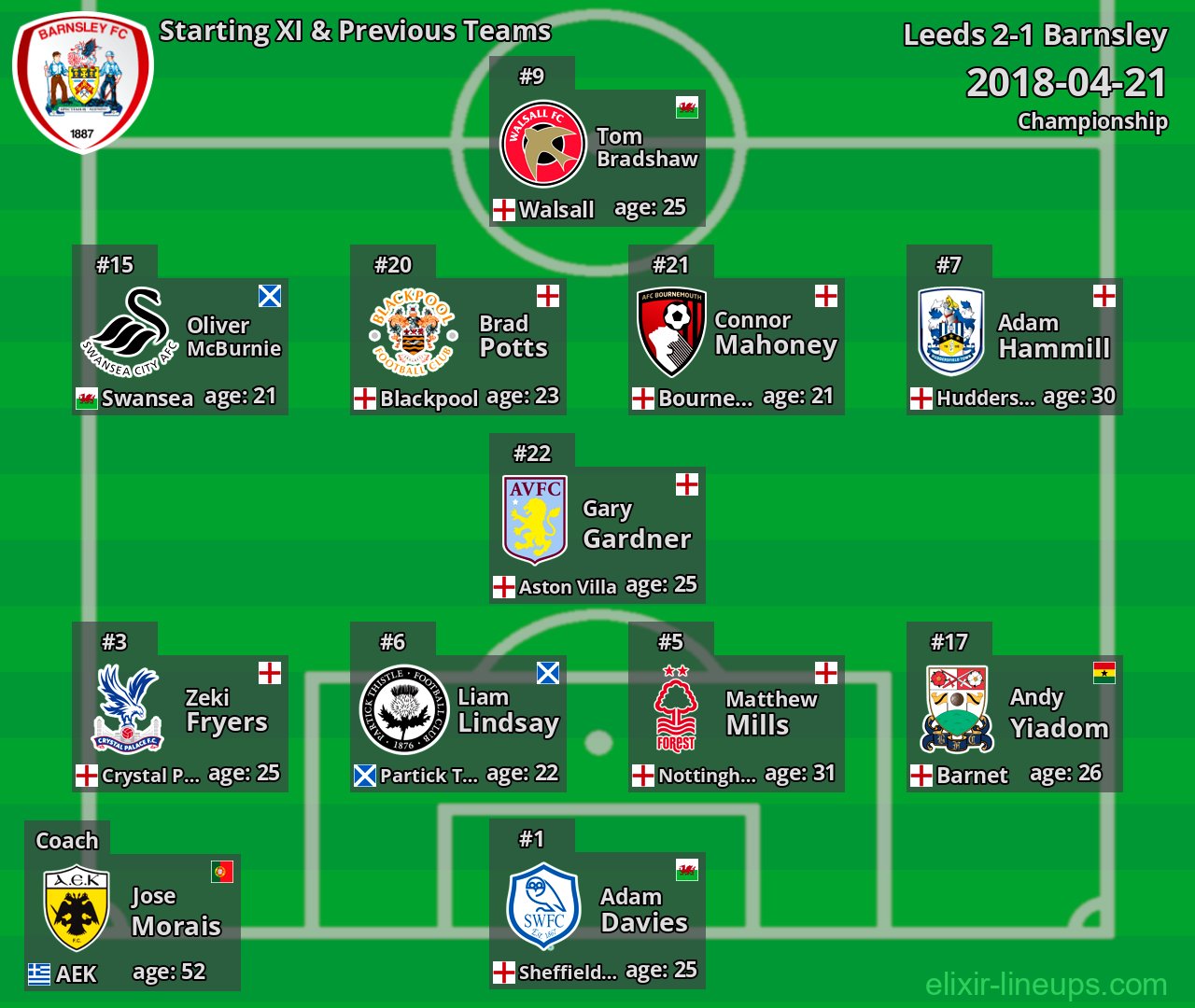 Barnsley Starting XI & Previous Teams 2018-04-21