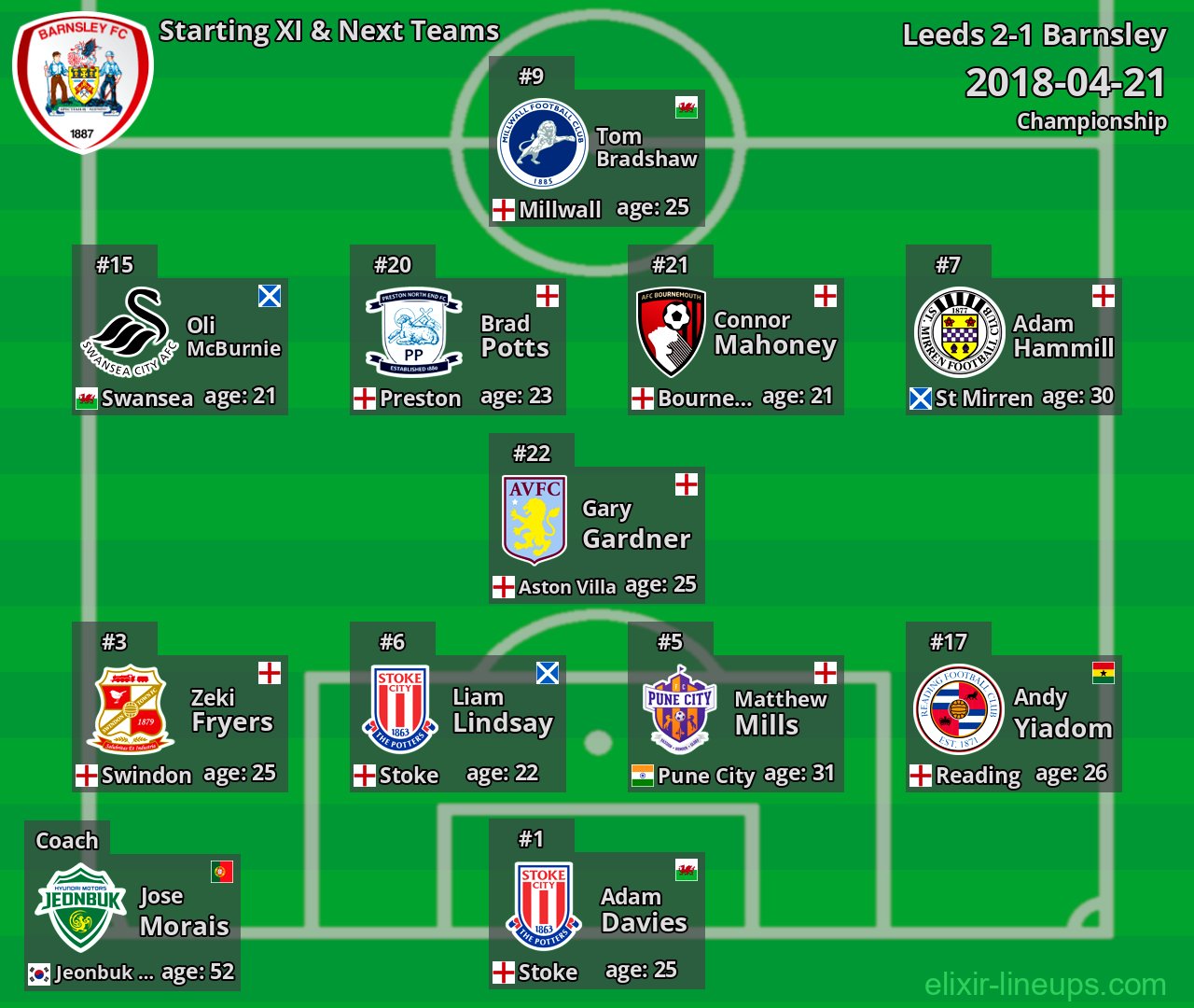 Barnsley Starting XI & Next Teams 2018-04-21