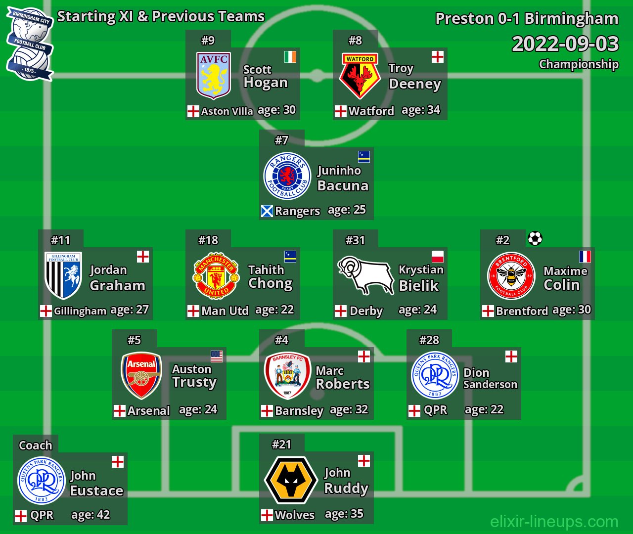Birmingham Starting XI & Previous Teams 2022-09-03