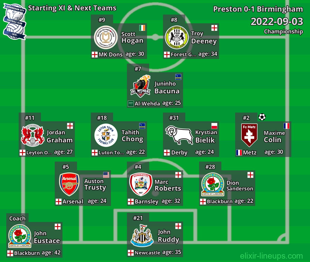 Birmingham Starting XI & Next Teams 2022-09-03