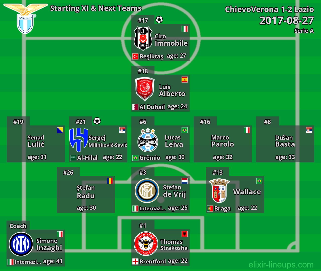 Lazio Starting XI & Next Teams 2017-08-27