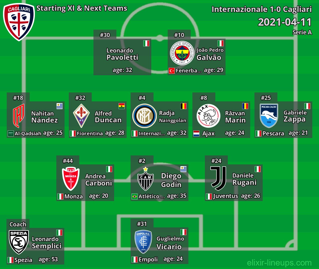 Cagliari Starting XI & Next Teams 2021-04-11