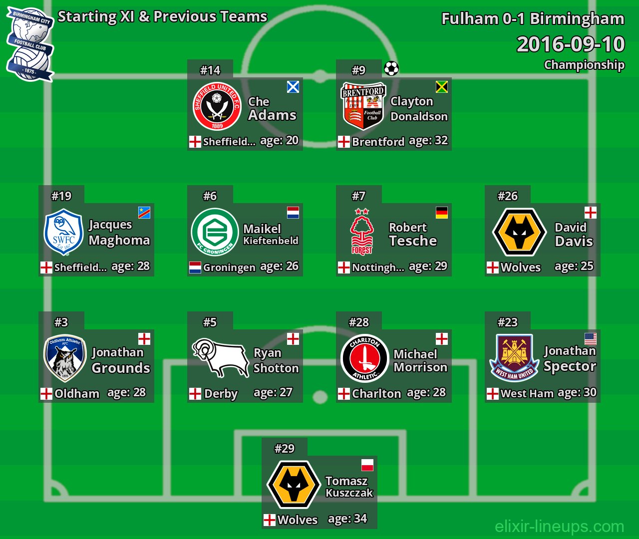 Birmingham Starting XI & Previous Teams 2016-09-10