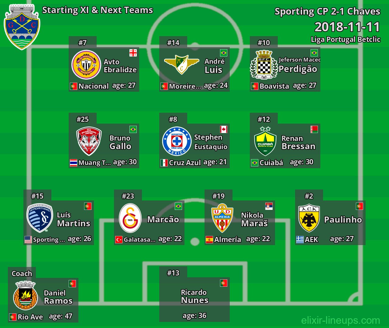 Chaves Starting XI & Next Teams 2018-11-11