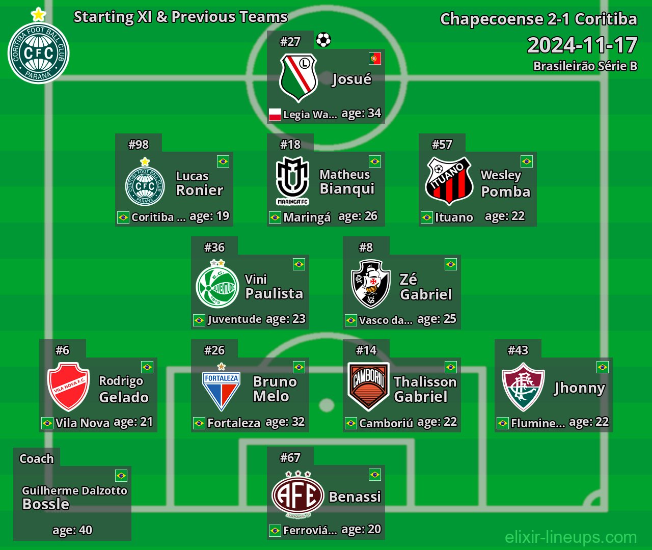 Coritiba Starting XI & Previous Teams 2024-11-17