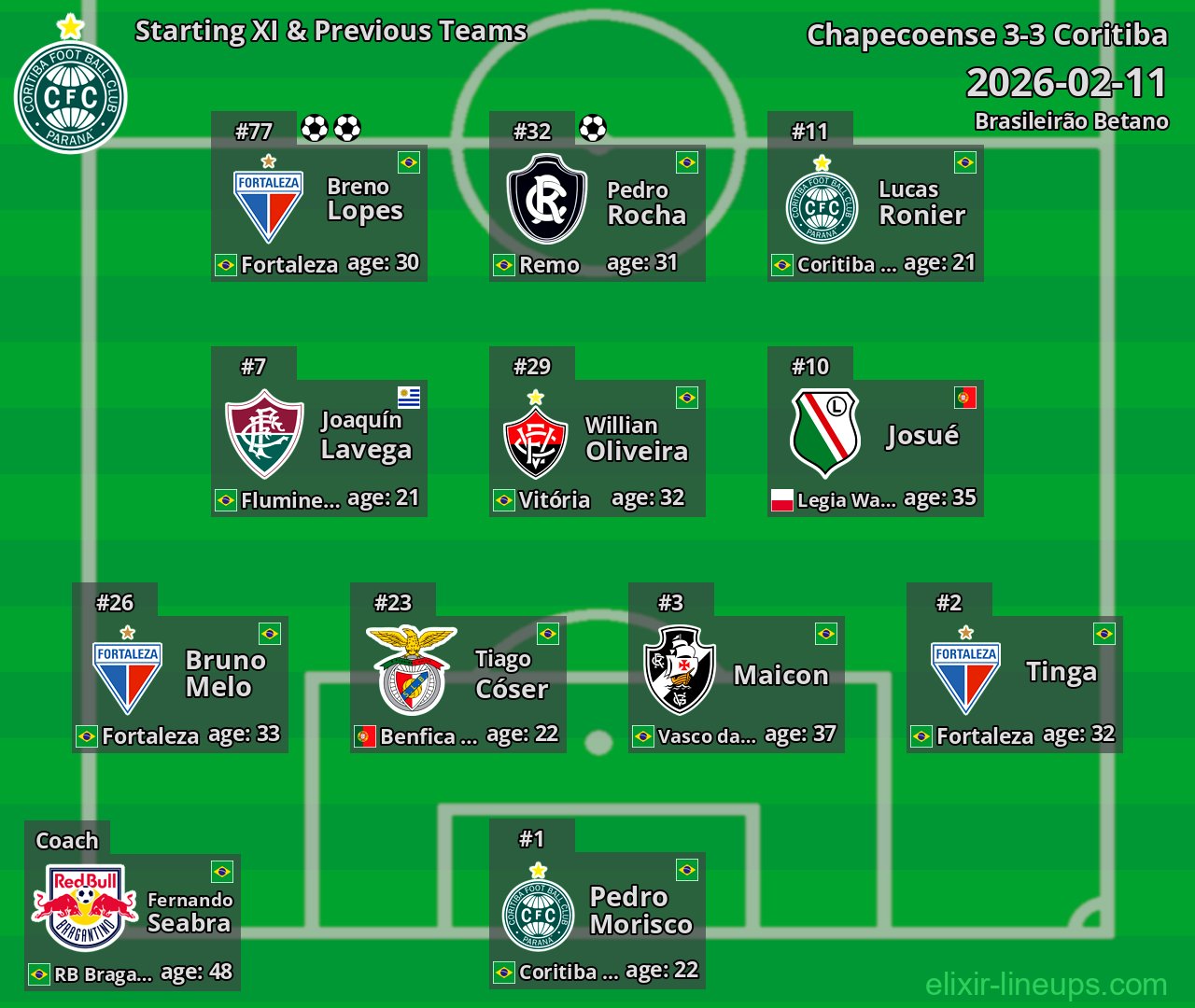 Coritiba Starting XI & Previous Teams 2026-02-11