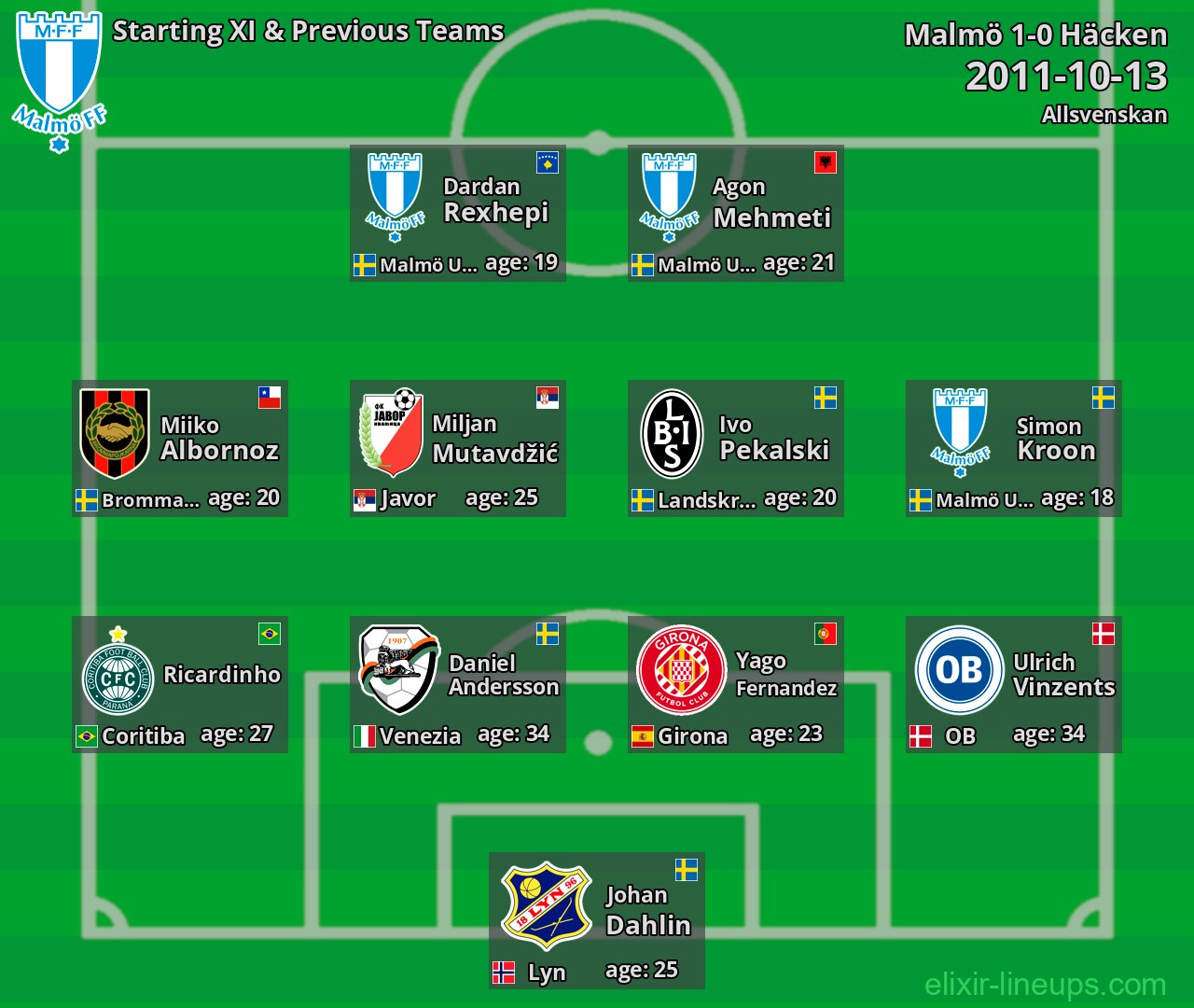 Malmö Starting XI & Previous Teams 2011-10-13