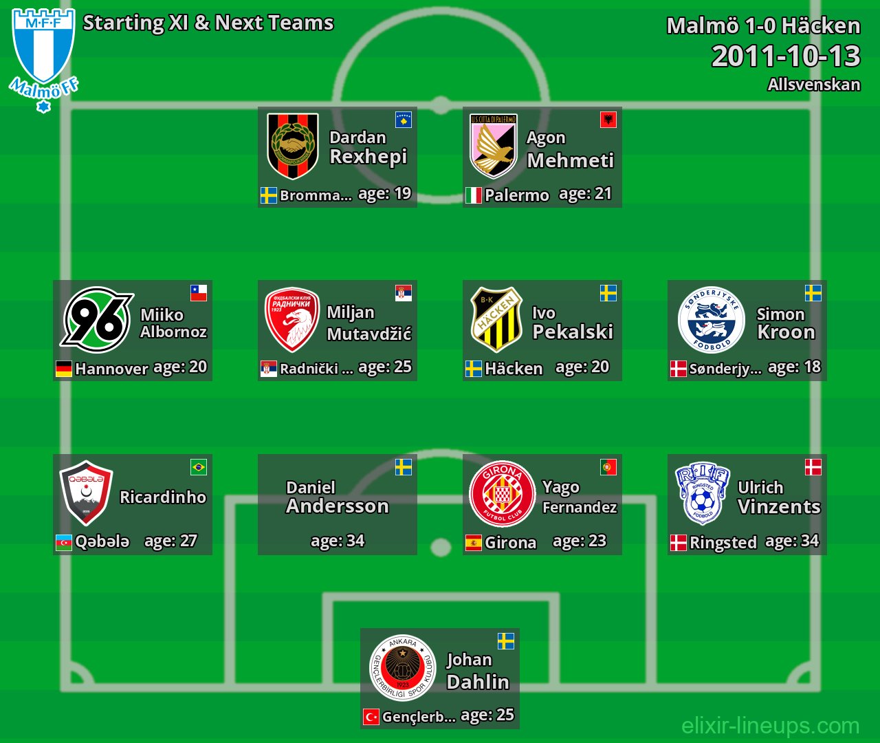 Malmö Starting XI & Next Teams 2011-10-13