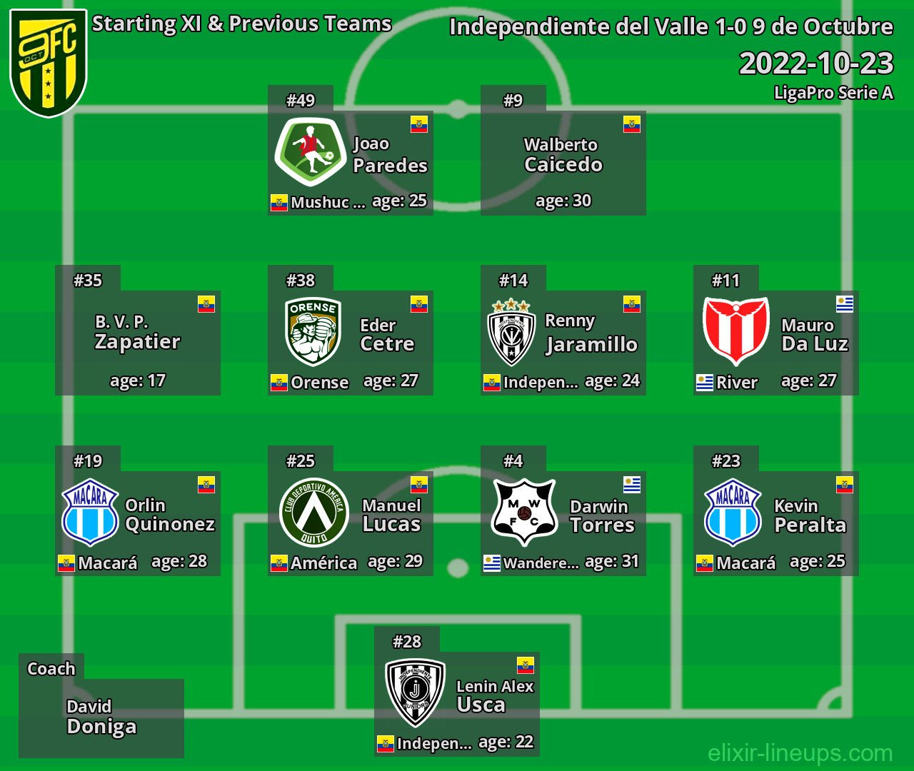 9 de Octubre Starting XI & Previous Teams 2022-10-23