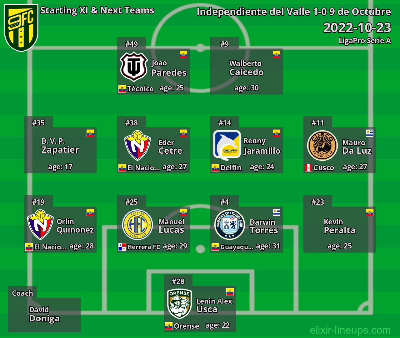 9 de Octubre Starting XI & Next Teams 2022-10-23