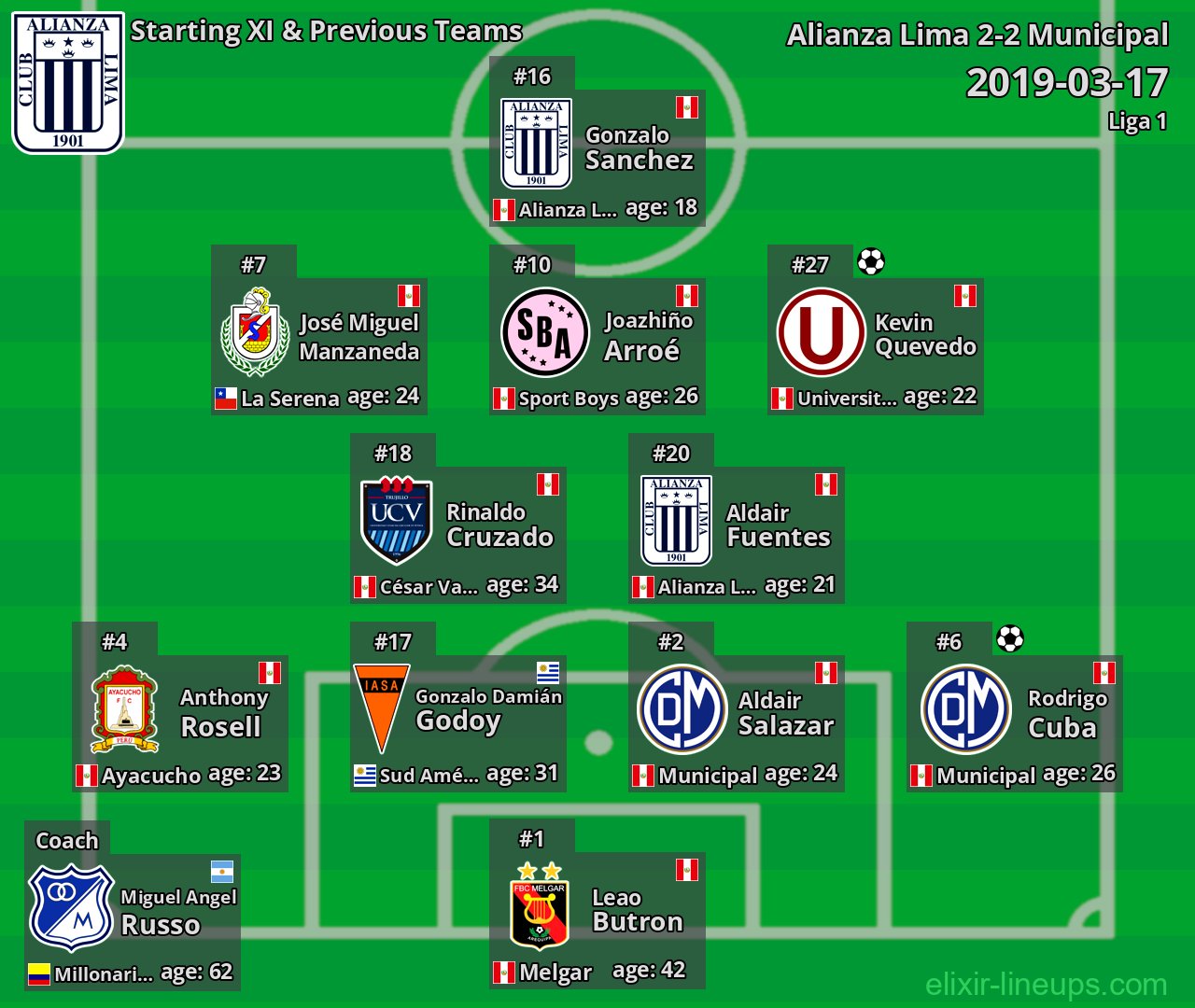 Alianza Lima Starting XI & Previous Teams 2019-03-17