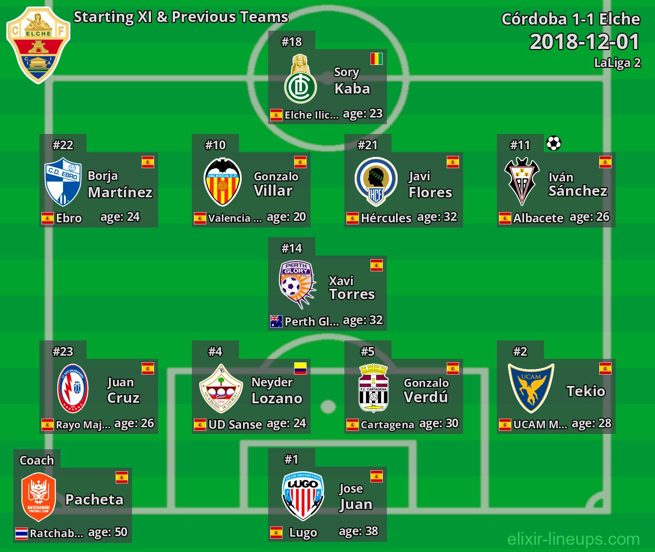 Elche Starting XI & Previous Teams 2018-12-01