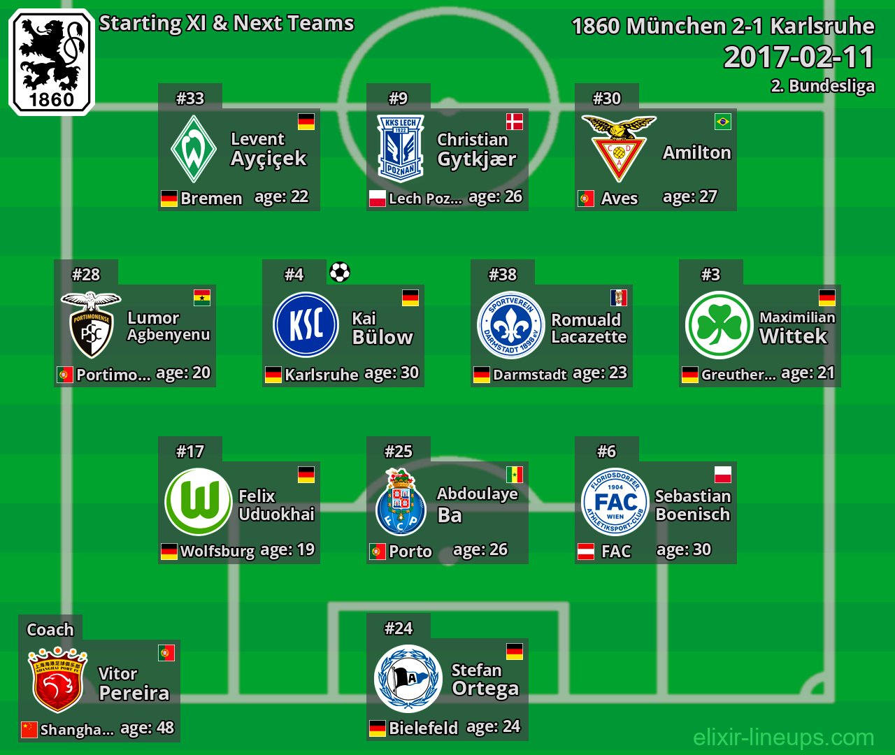 1860 München Starting XI & Next Teams 2017-02-11