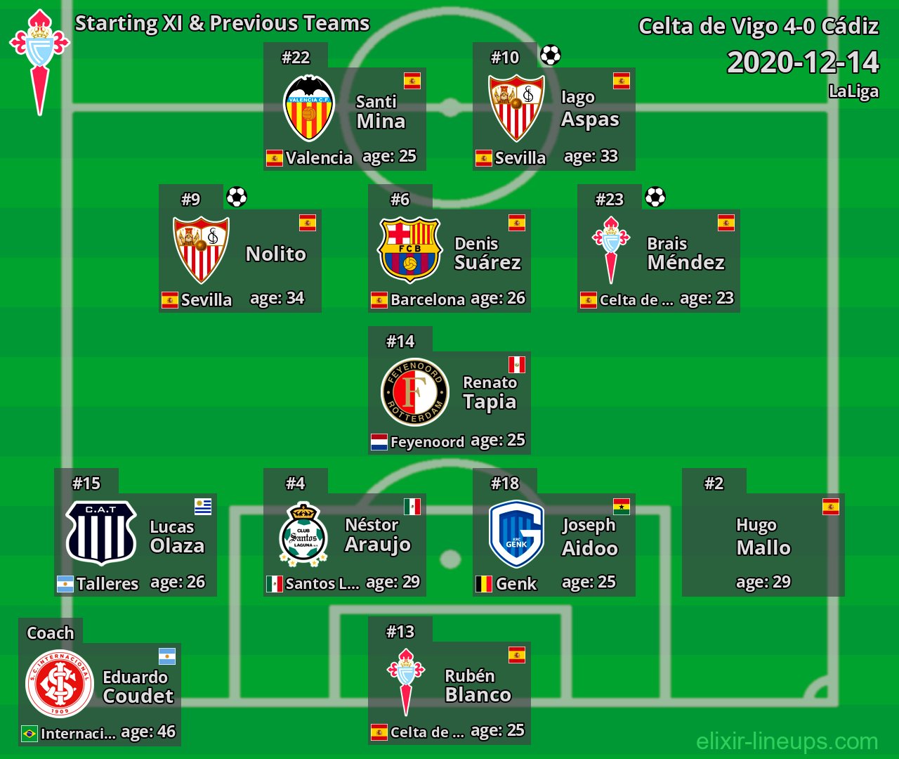 Celta de Vigo Starting XI & Previous Teams 2020-12-14