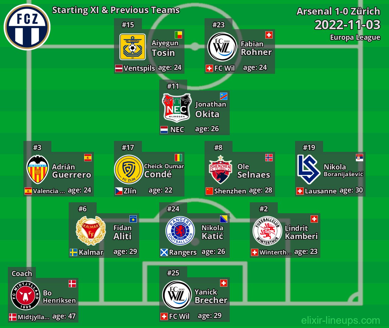 Zürich Starting XI & Previous Teams 2022-11-03