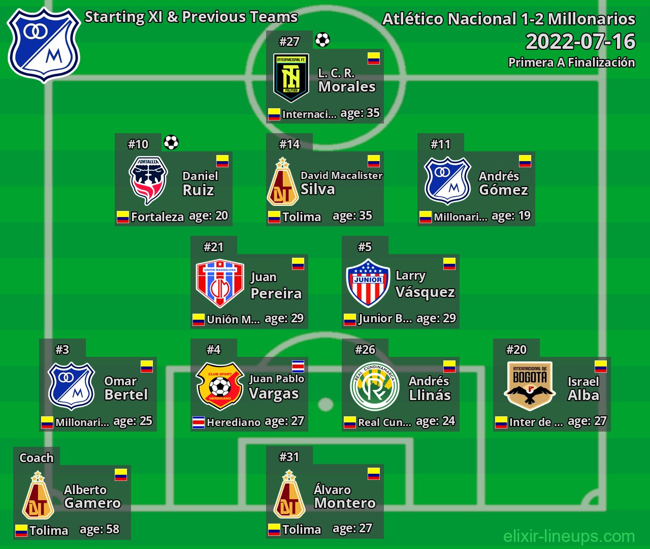 Millonarios Starting XI & Previous Teams 2022-07-16