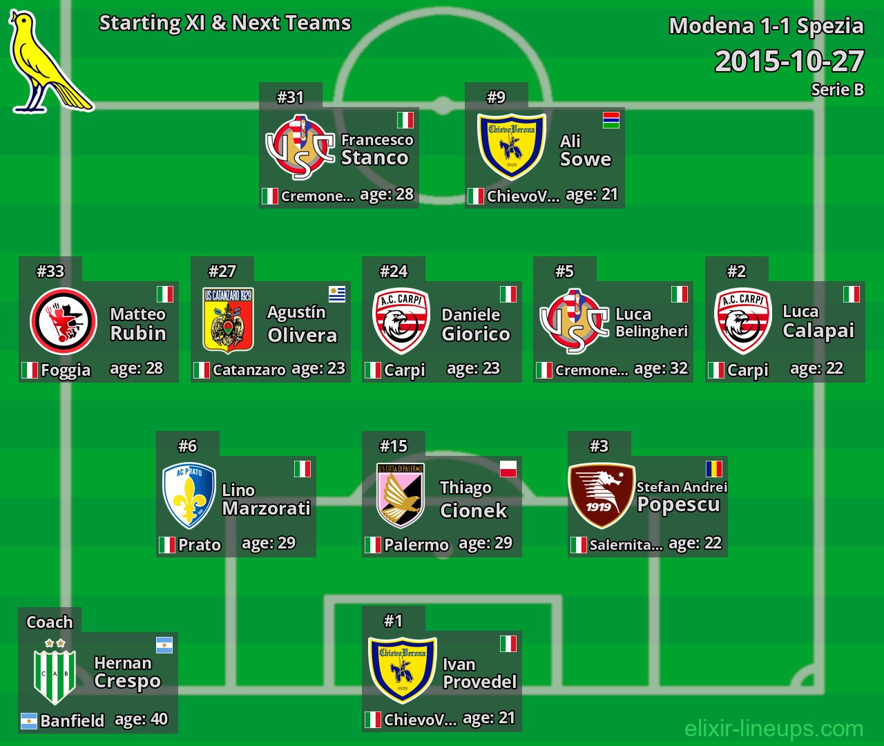 Modena Starting XI & Next Teams 2015-10-27